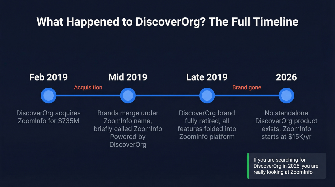 Timeline showing DiscoverOrg to ZoomInfo brand evolution