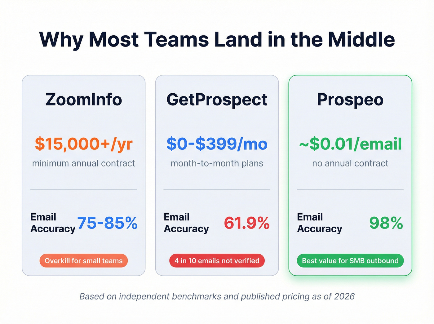 Key stats comparing email accuracy and pricing across tools
