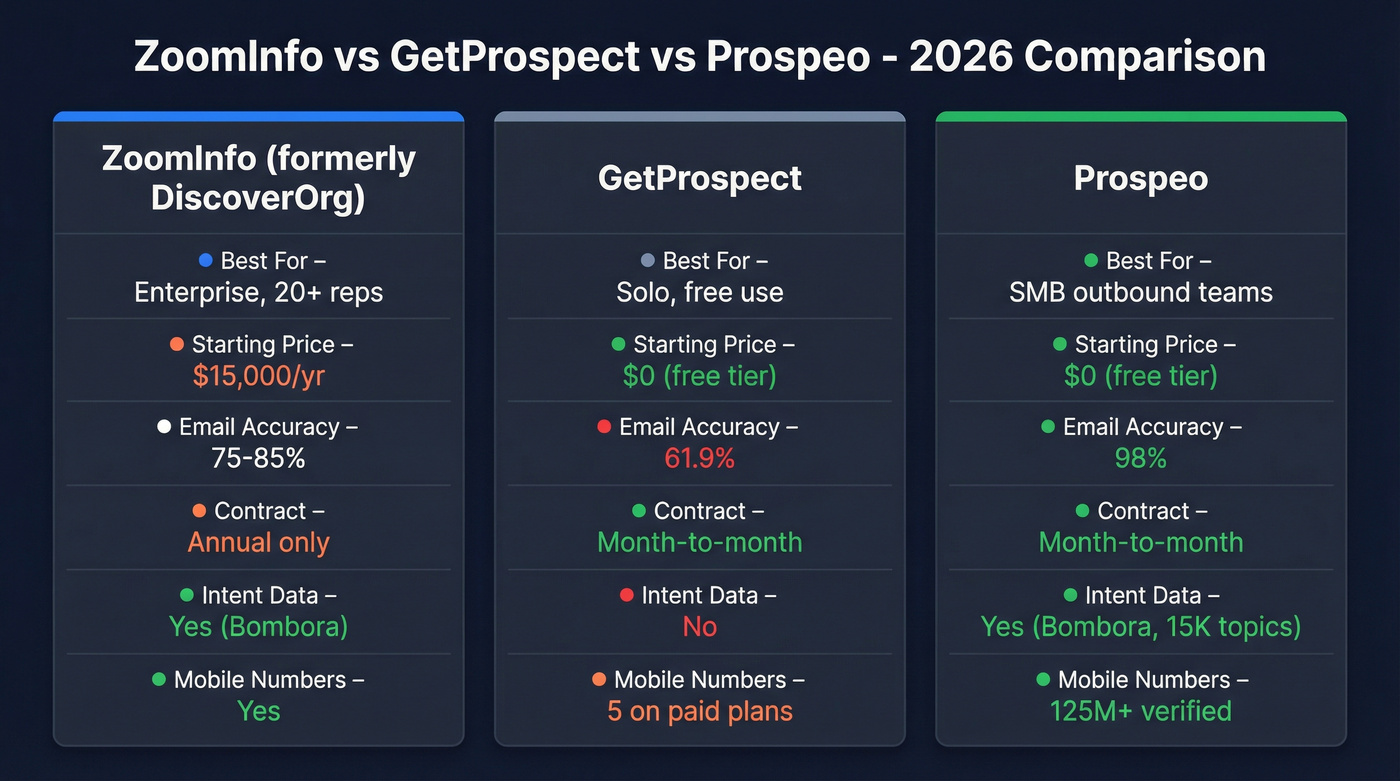 ZoomInfo vs GetProspect vs Prospeo feature comparison
