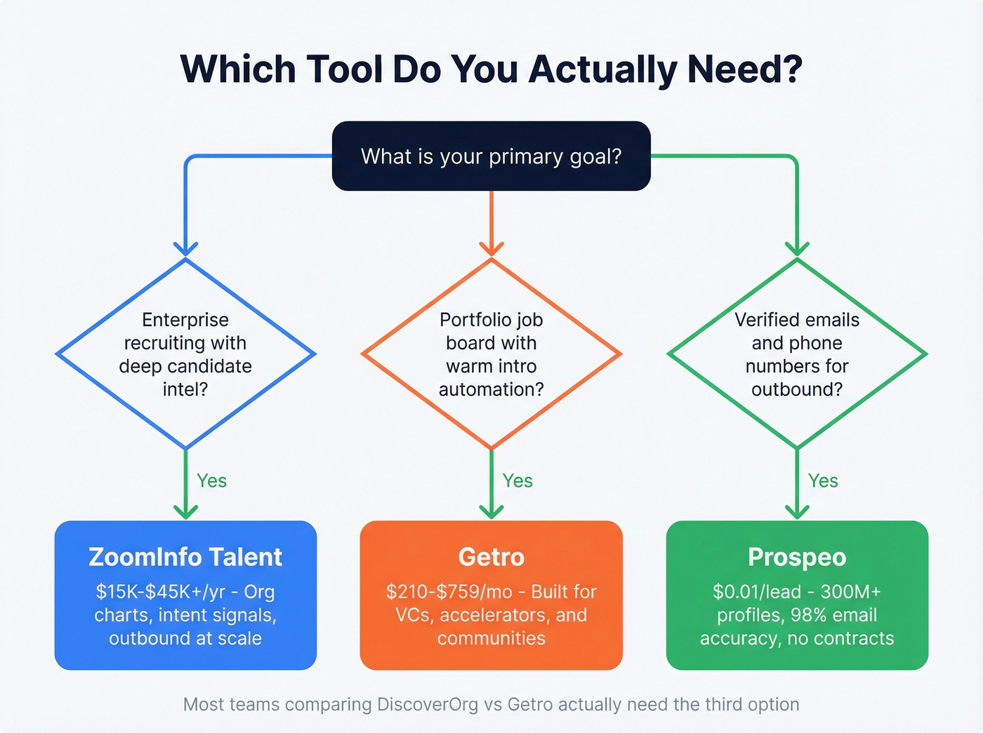 Decision flowchart for choosing ZoomInfo, Getro, or Prospeo