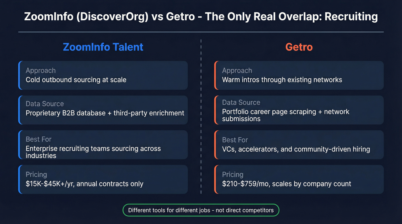 ZoomInfo vs Getro recruiting approach comparison diagram