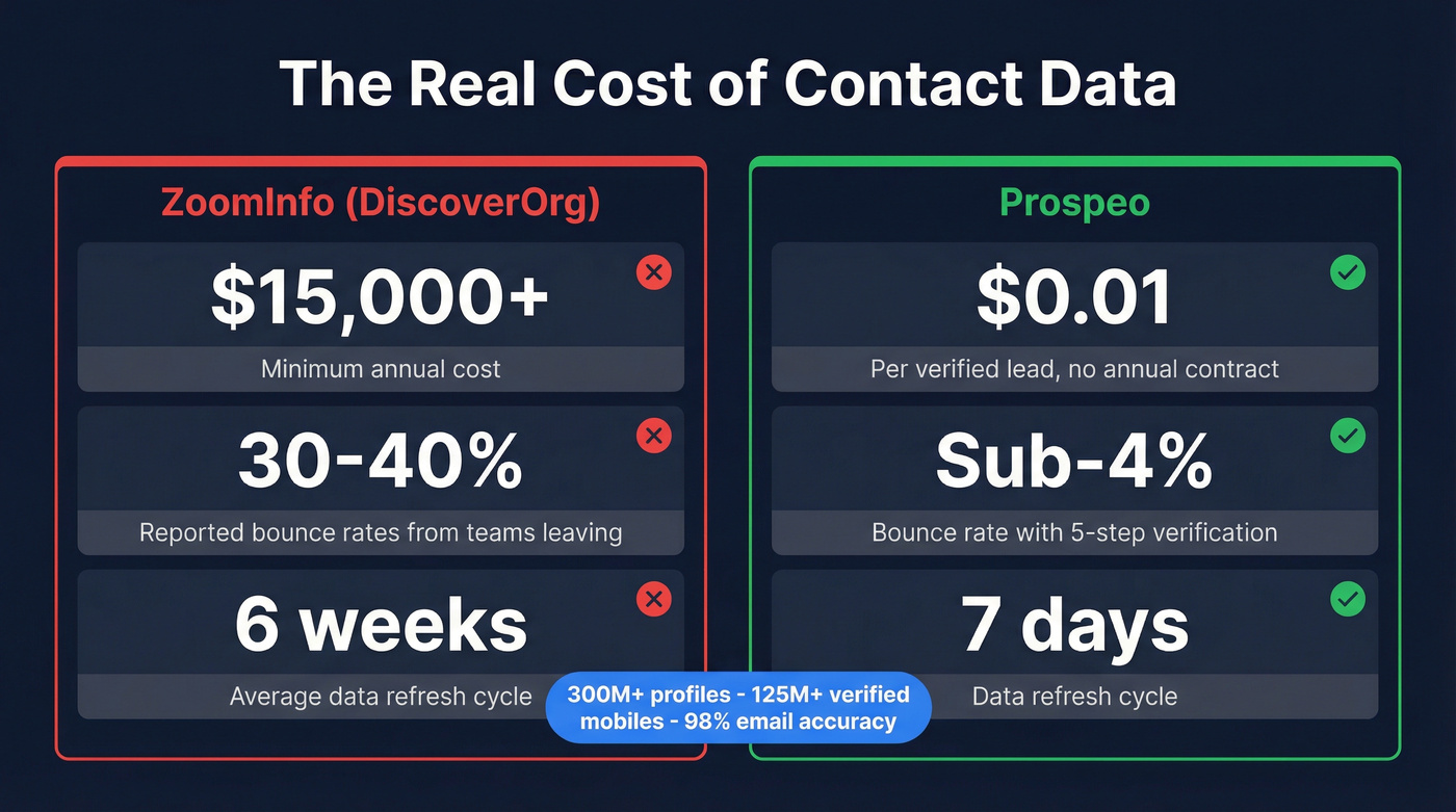 Cost and accuracy comparison stats for ZoomInfo vs Prospeo