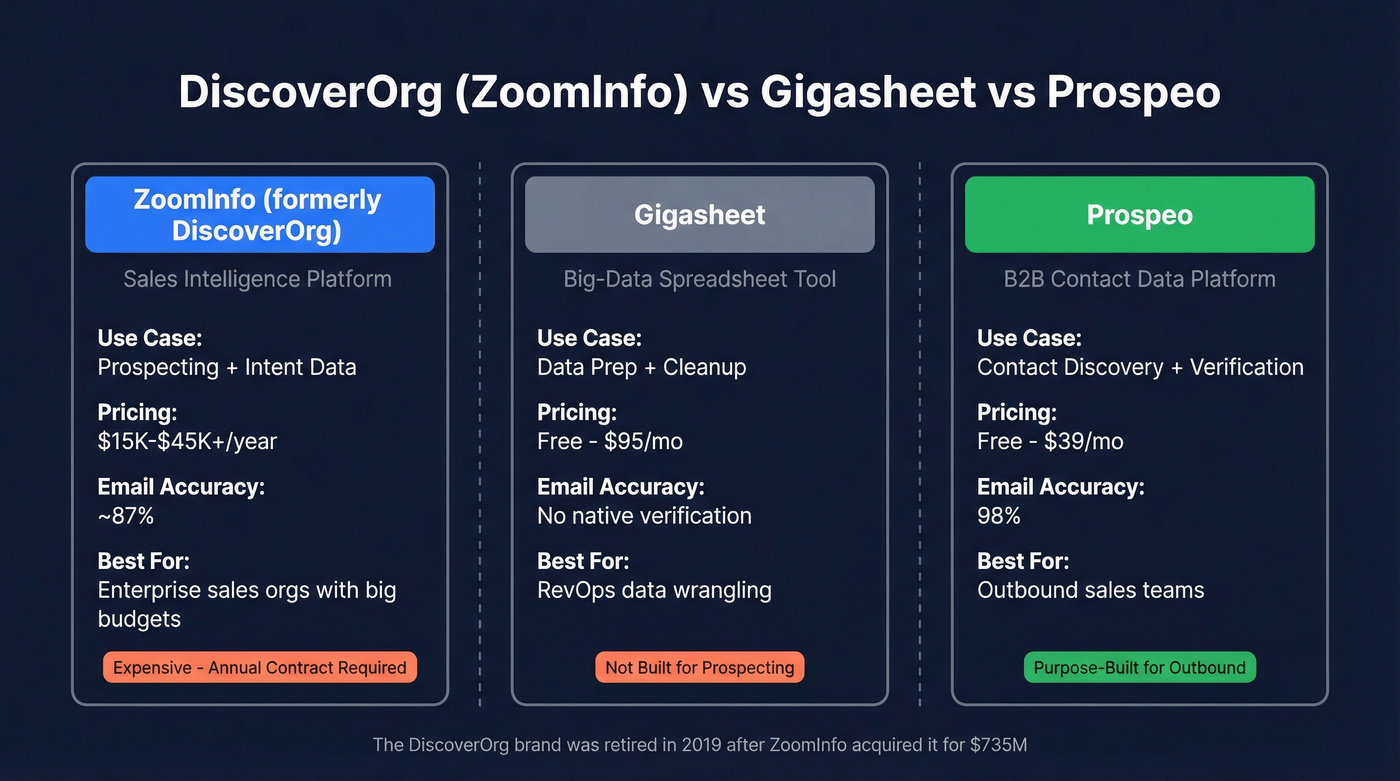 DiscoverOrg ZoomInfo vs Gigasheet vs Prospeo comparison