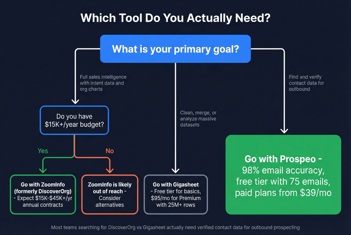 Decision flowchart for choosing between ZoomInfo Gigasheet or Prospeo