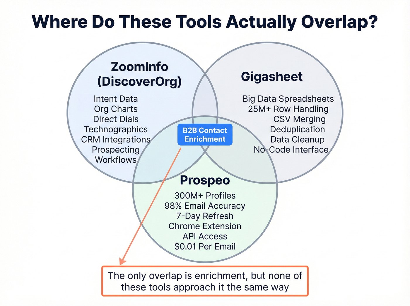 Venn diagram showing overlap between ZoomInfo Gigasheet and Prospeo