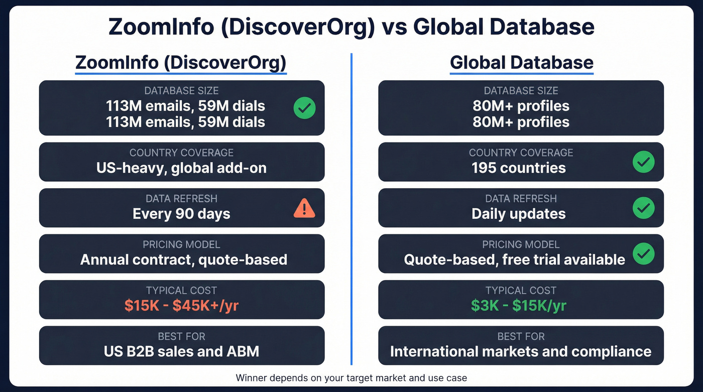 DiscoverOrg ZoomInfo vs Global Database feature comparison