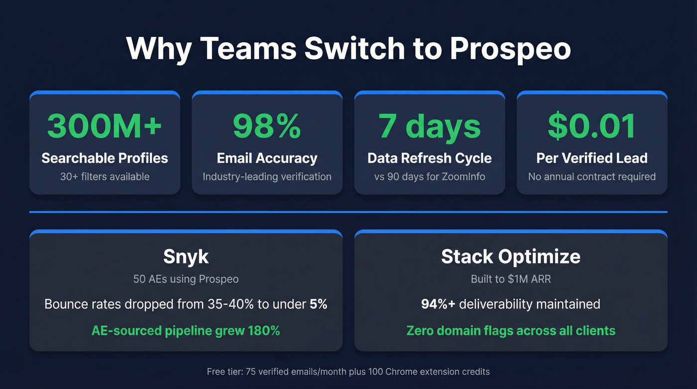 Prospeo key stats and results highlight card