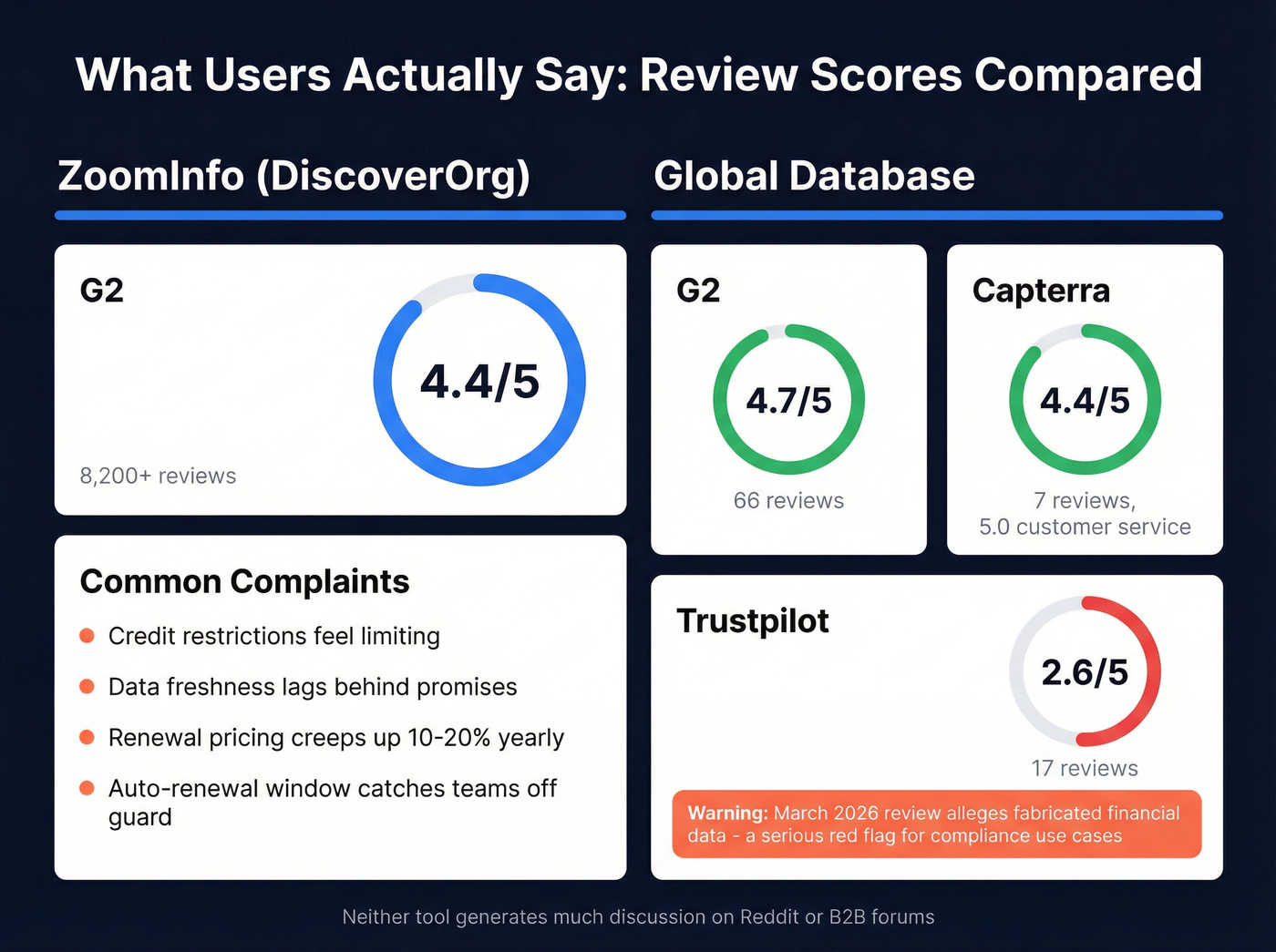 User review scores across platforms for both tools