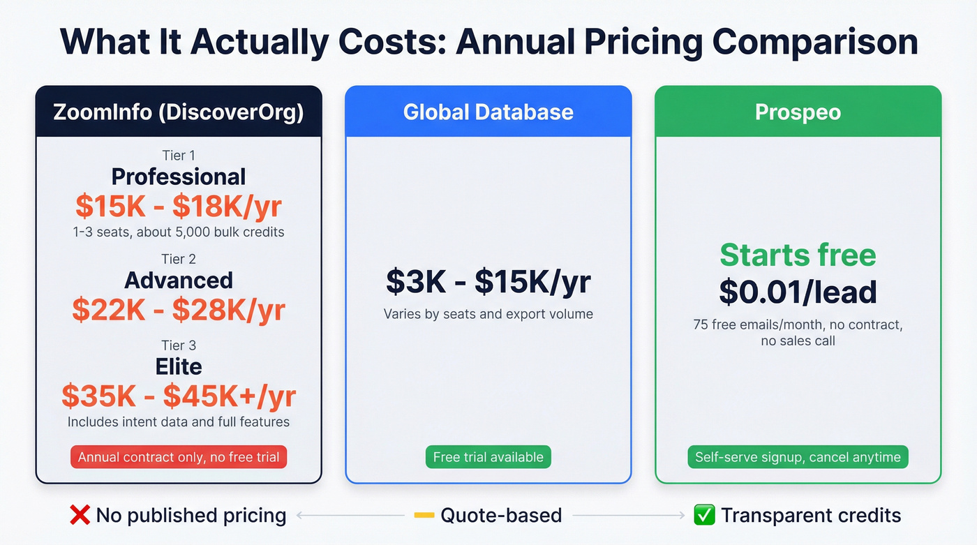 Pricing breakdown ZoomInfo vs Global Database vs Prospeo