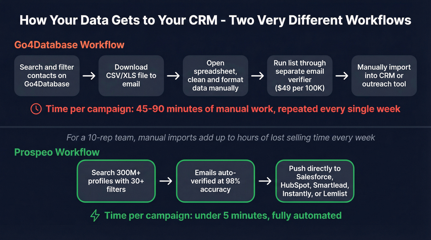 Workflow comparison manual CSV vs native CRM integration