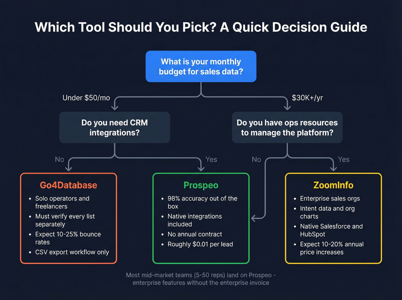 Decision tree for choosing Go4Database vs ZoomInfo vs Prospeo