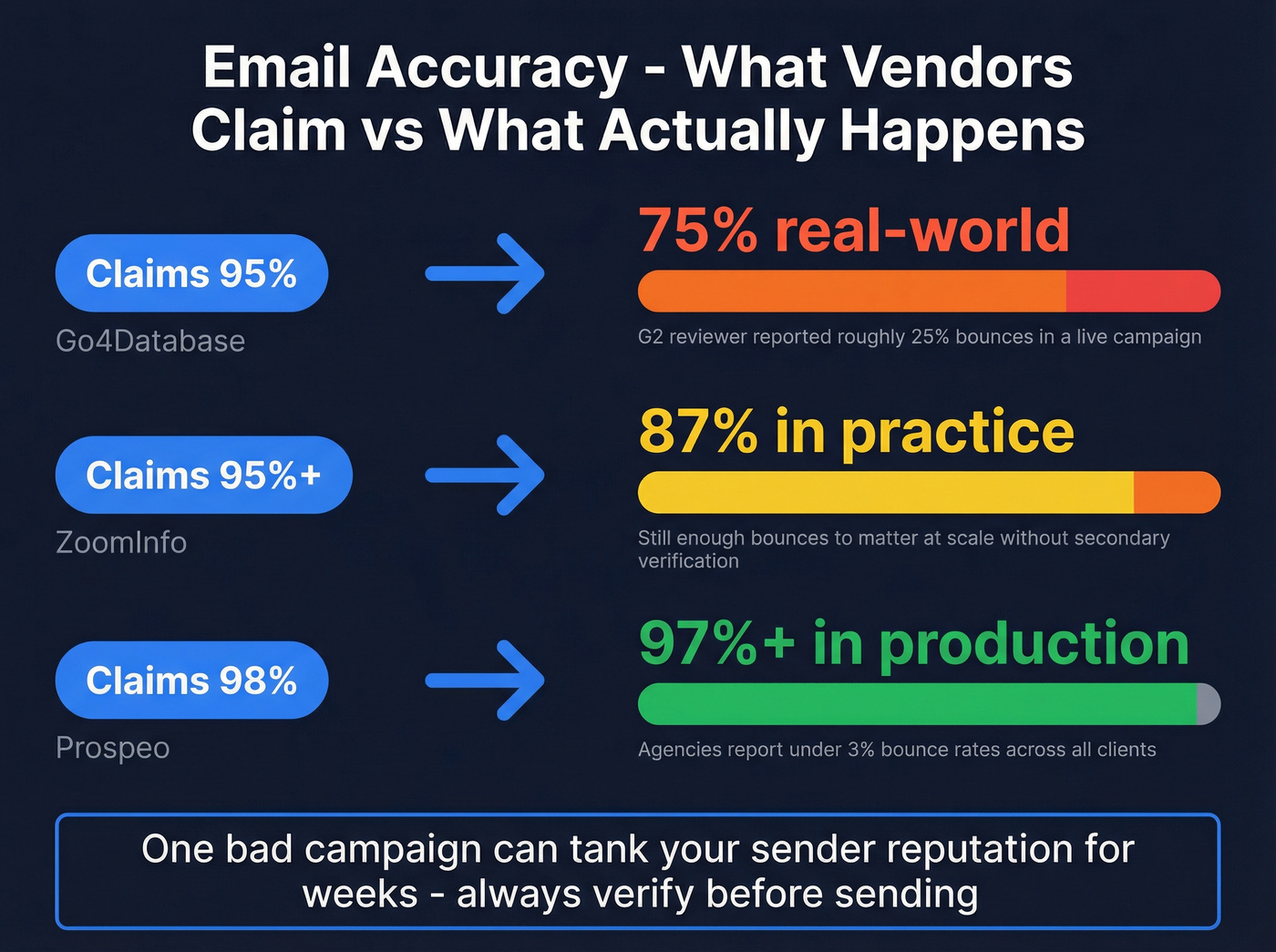 Email accuracy and bounce rate reality check stats
