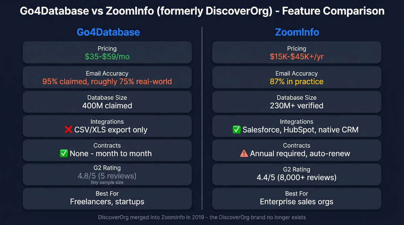 Go4Database vs ZoomInfo feature comparison diagram