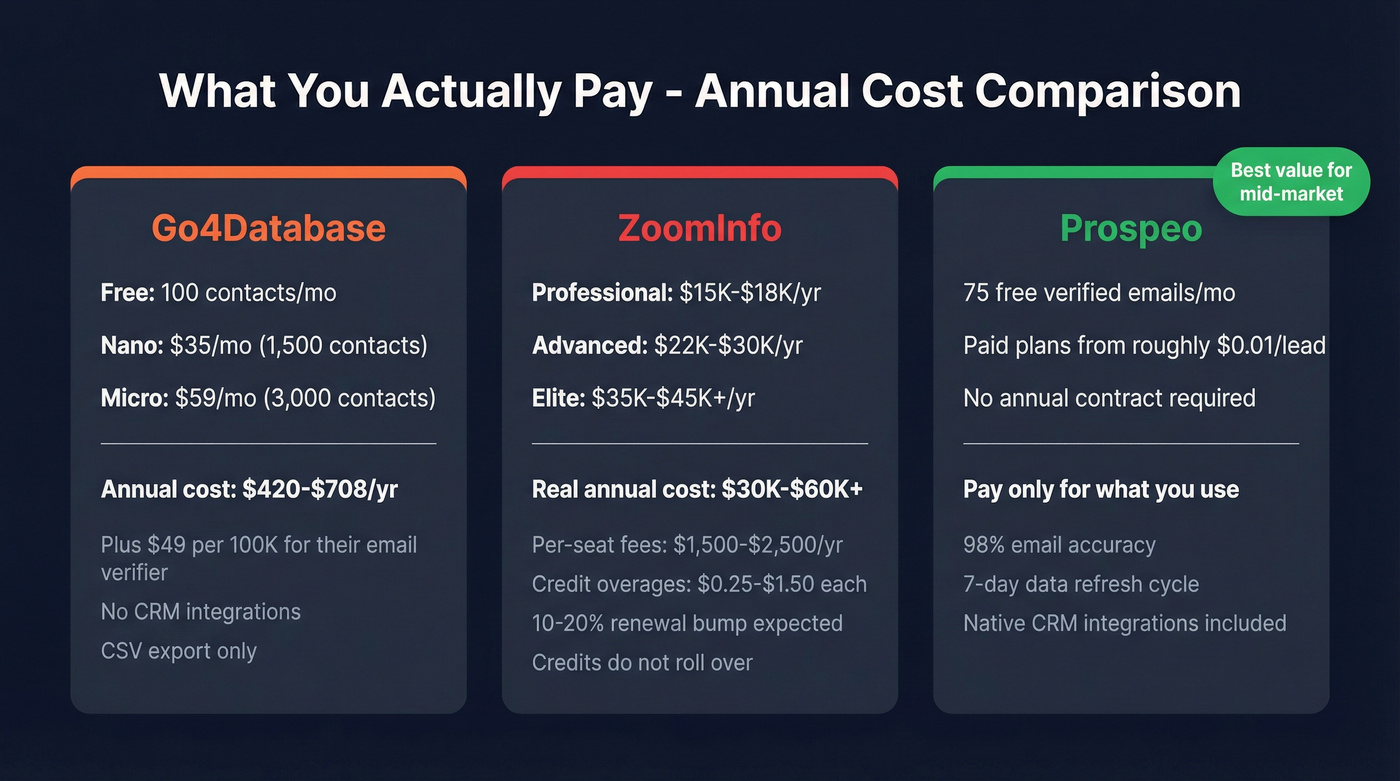Pricing tiers comparison Go4Database vs ZoomInfo vs Prospeo