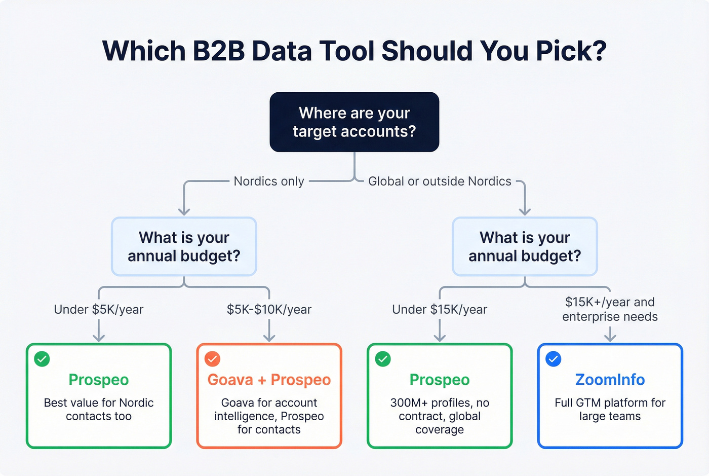 Decision flowchart for choosing between ZoomInfo Goava or Prospeo