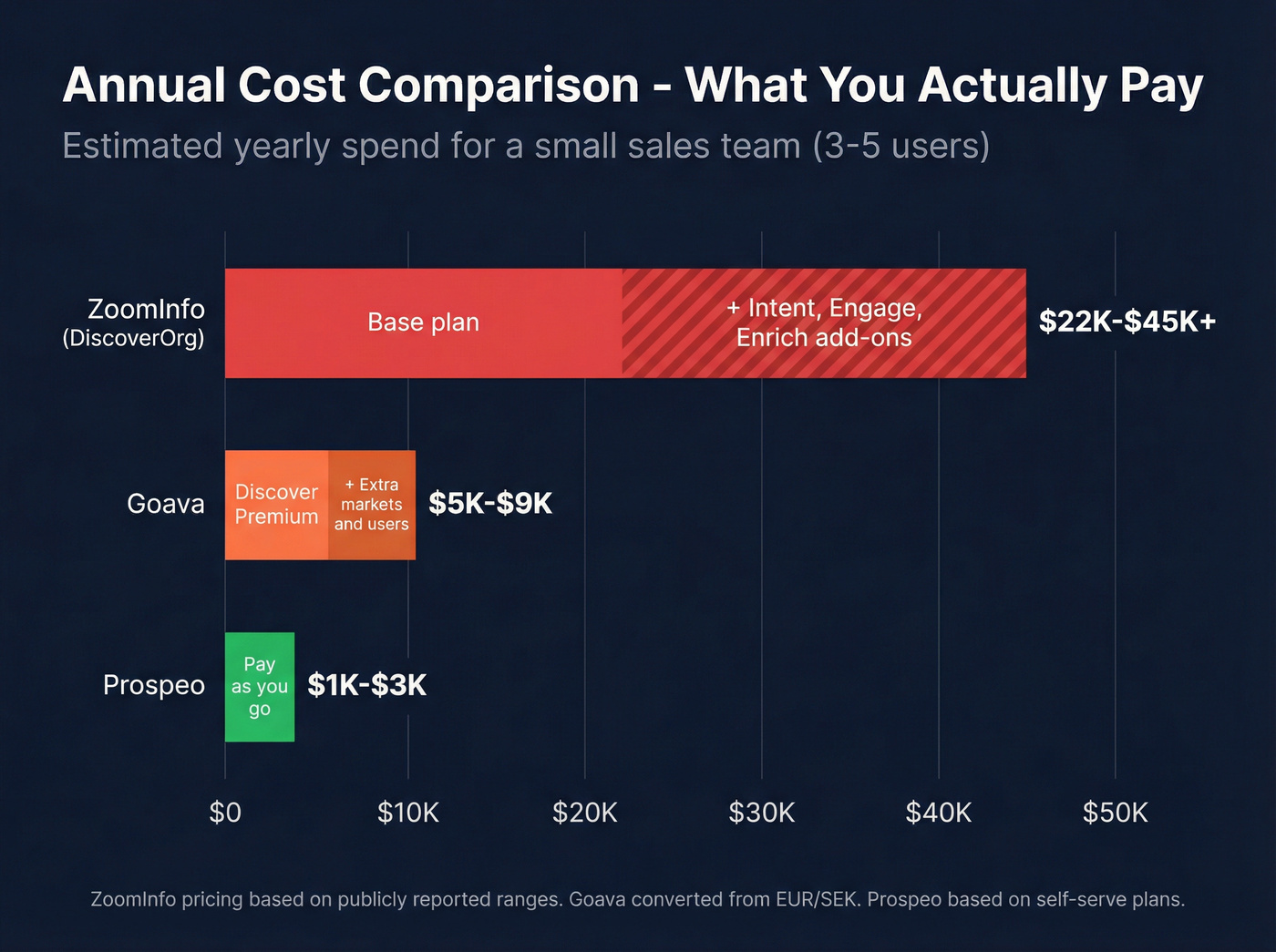 Annual cost comparison bar chart for all three tools