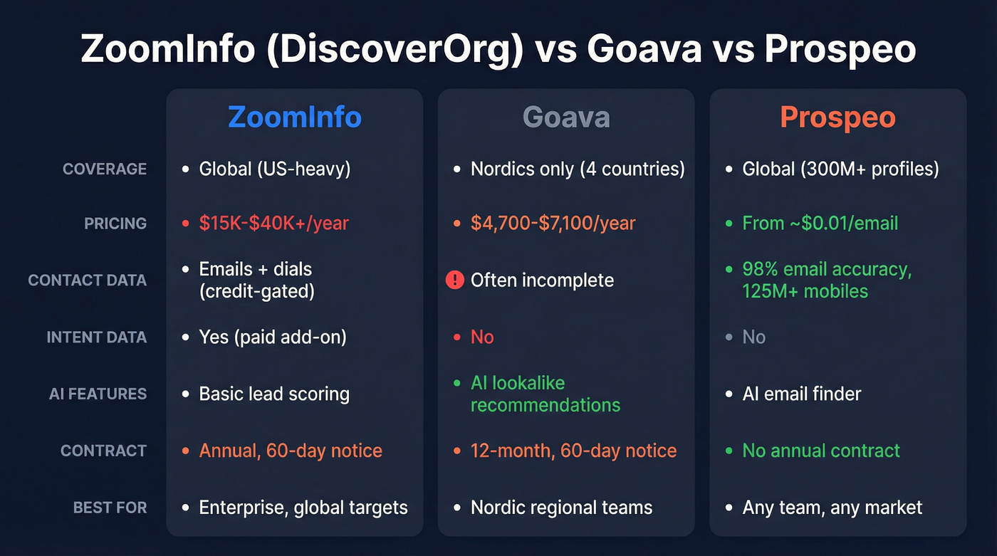 ZoomInfo vs Goava vs Prospeo feature comparison diagram
