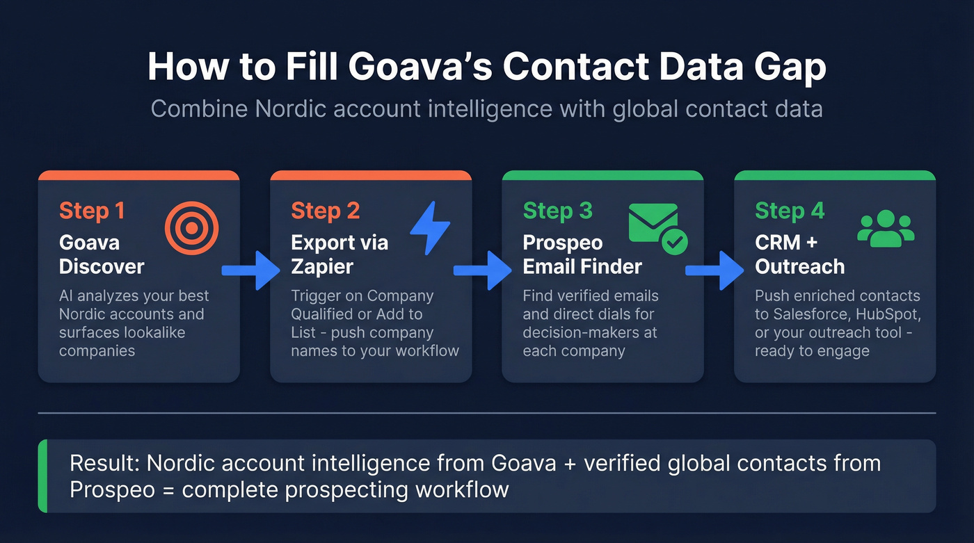 Workflow diagram showing Goava plus Prospeo integration