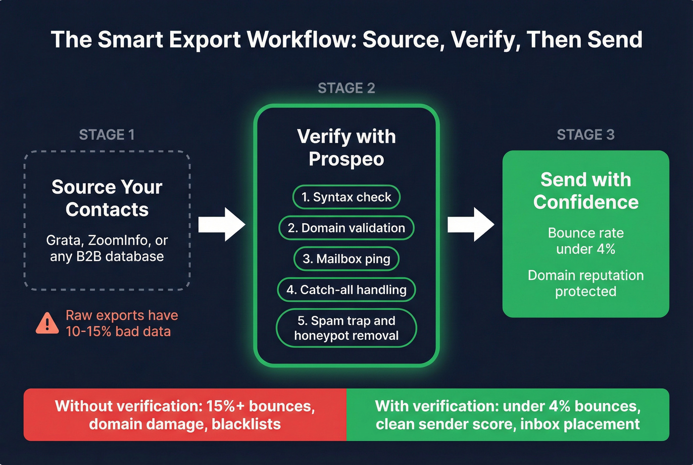 Contact verification workflow showing export to verification to send