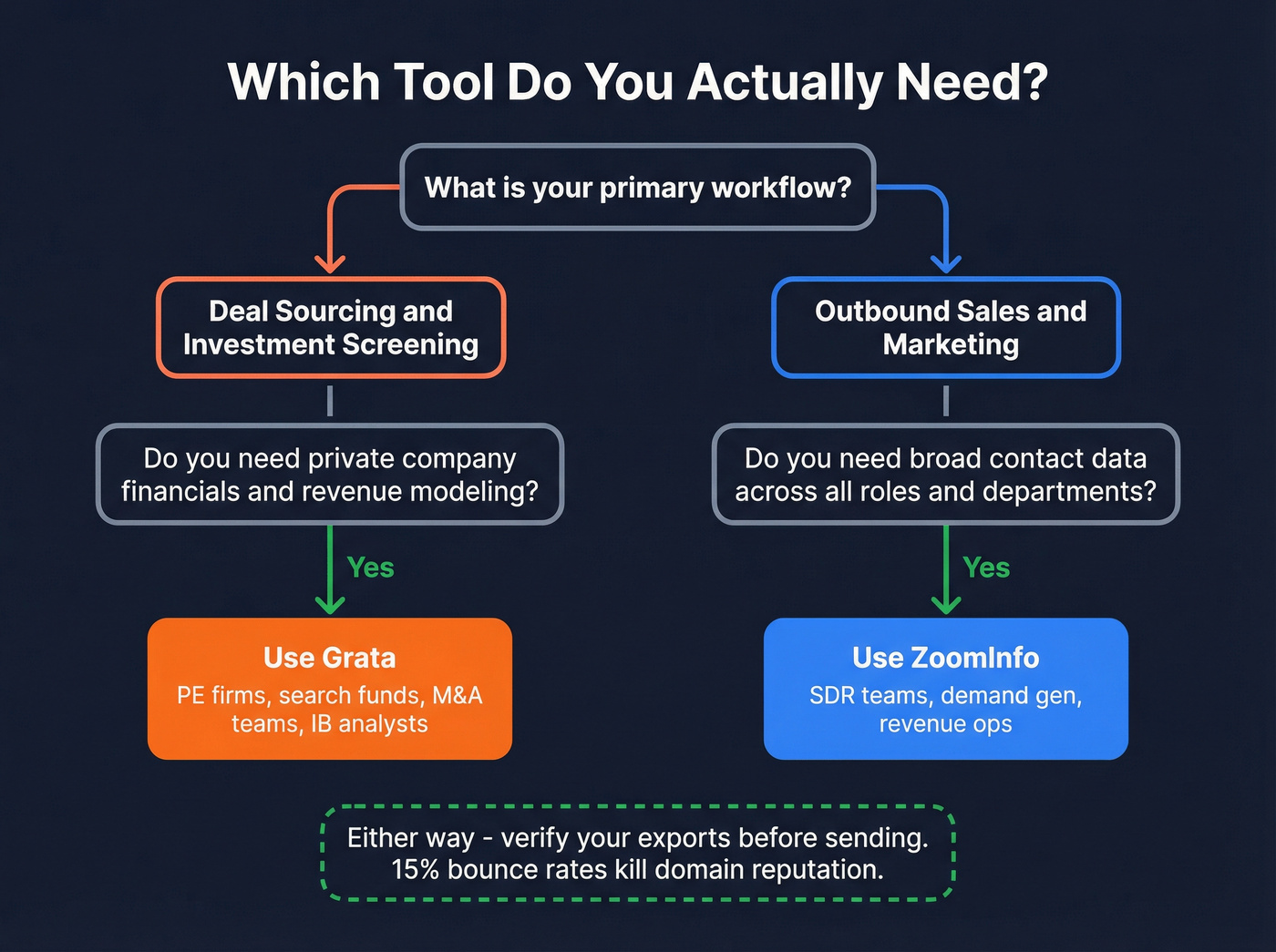 Decision tree showing who should use Grata vs ZoomInfo