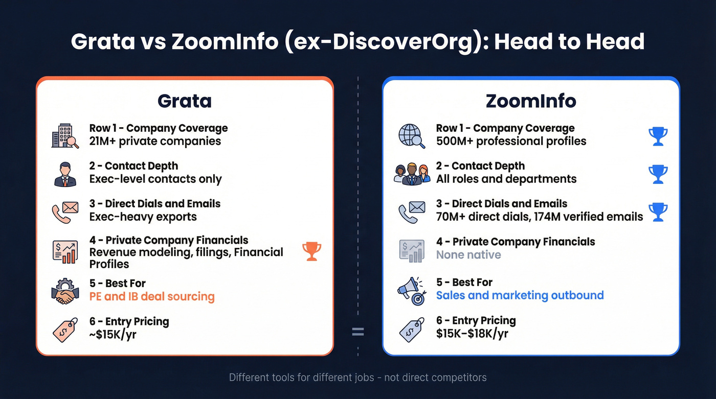 Grata vs ZoomInfo head-to-head feature comparison diagram