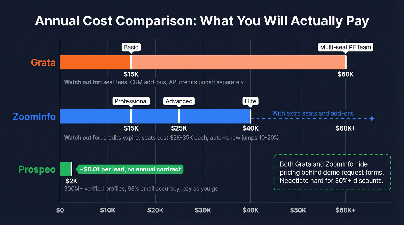 Pricing comparison showing cost ranges for Grata, ZoomInfo, and Prospeo