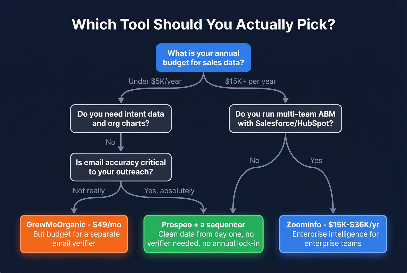 Decision tree for choosing the right B2B data tool