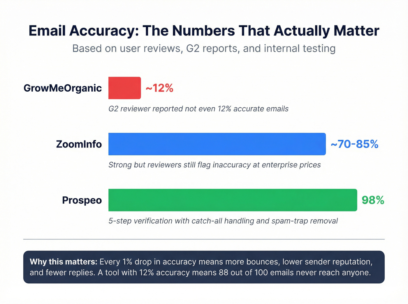 Email accuracy rates compared across three platforms