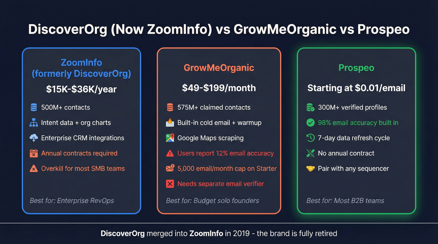 ZoomInfo vs GrowMeOrganic vs Prospeo head-to-head comparison