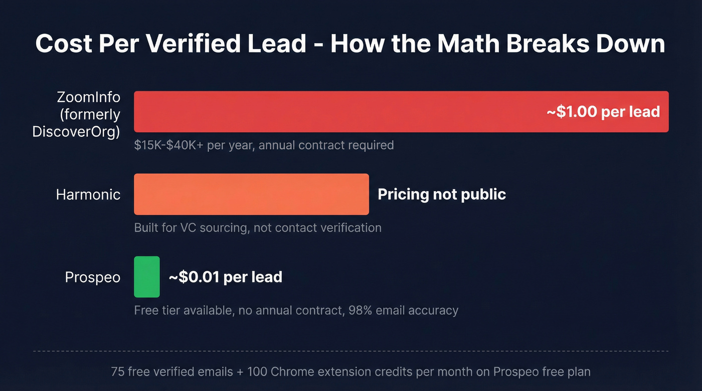 Cost per lead comparison across ZoomInfo Harmonic and Prospeo