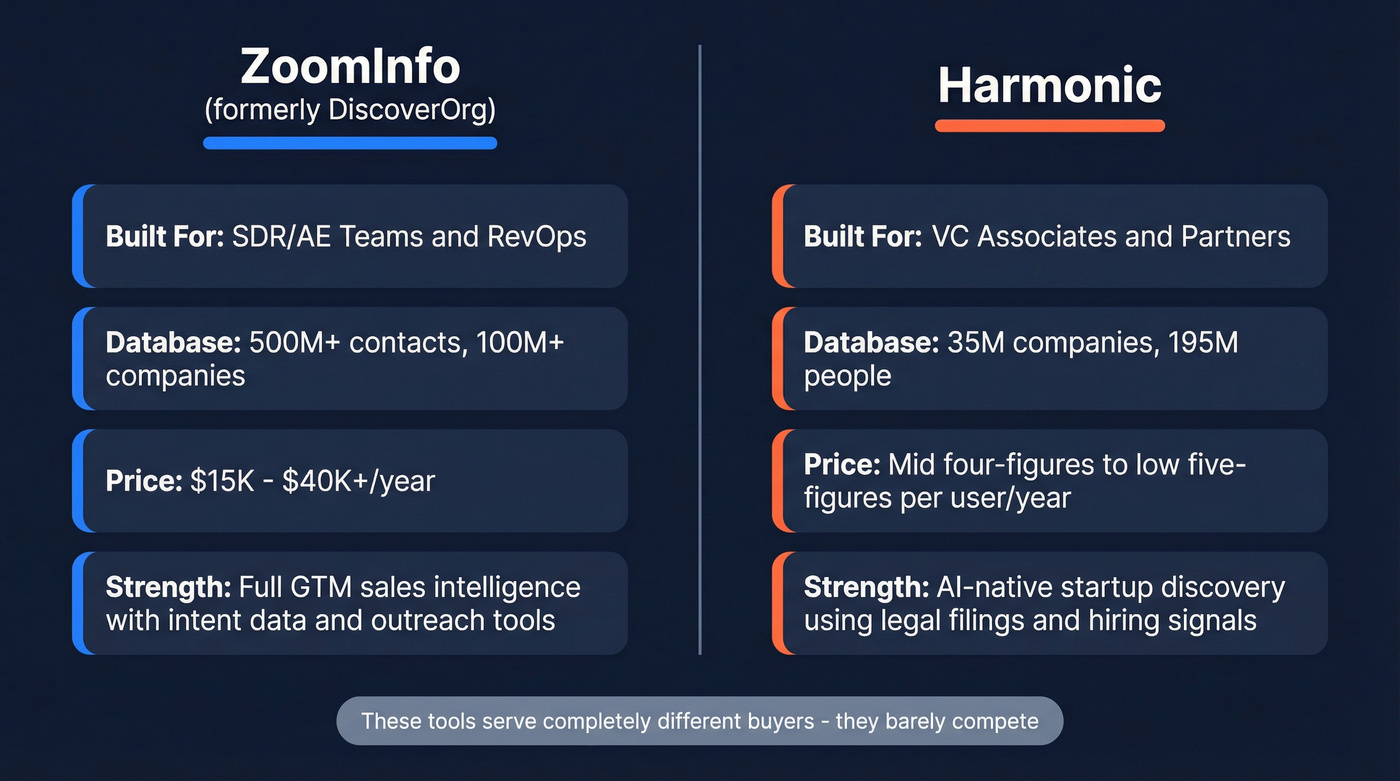 ZoomInfo vs Harmonic head-to-head comparison overview