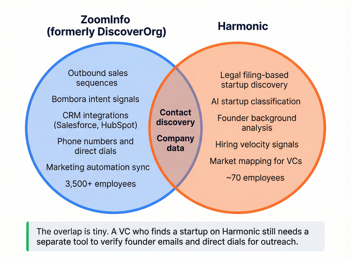 Venn diagram showing minimal overlap between ZoomInfo and Harmonic