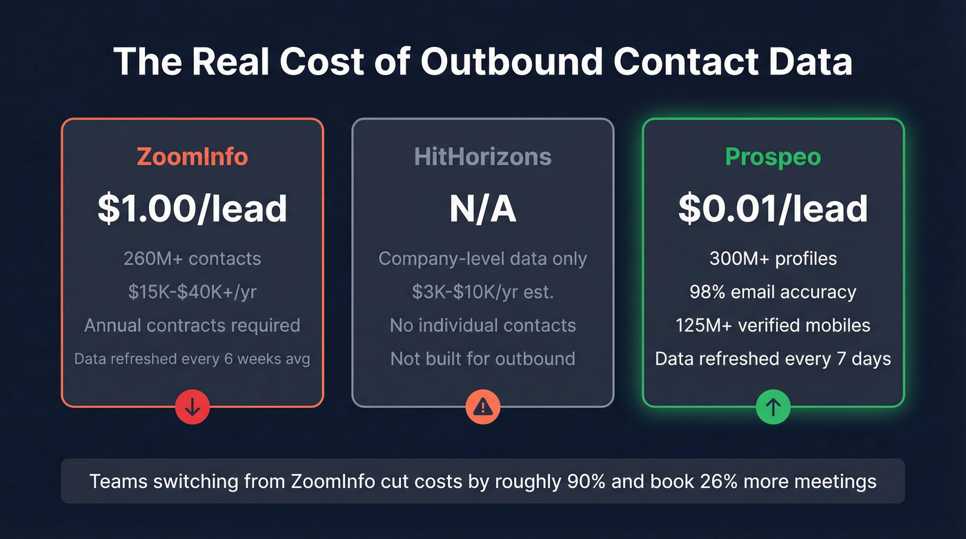 Cost per lead and performance comparison across three tools