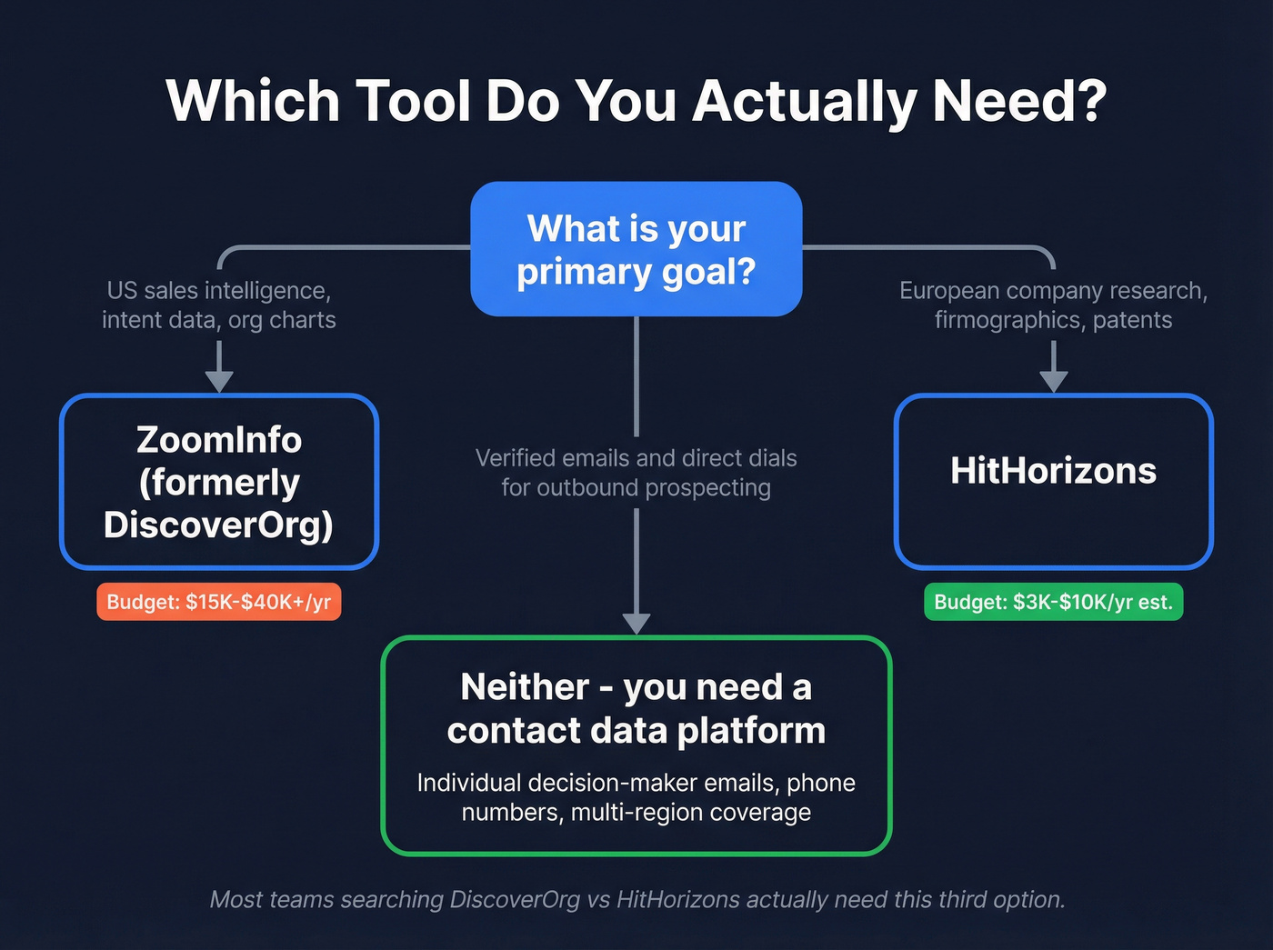 Decision tree showing which tool fits which use case