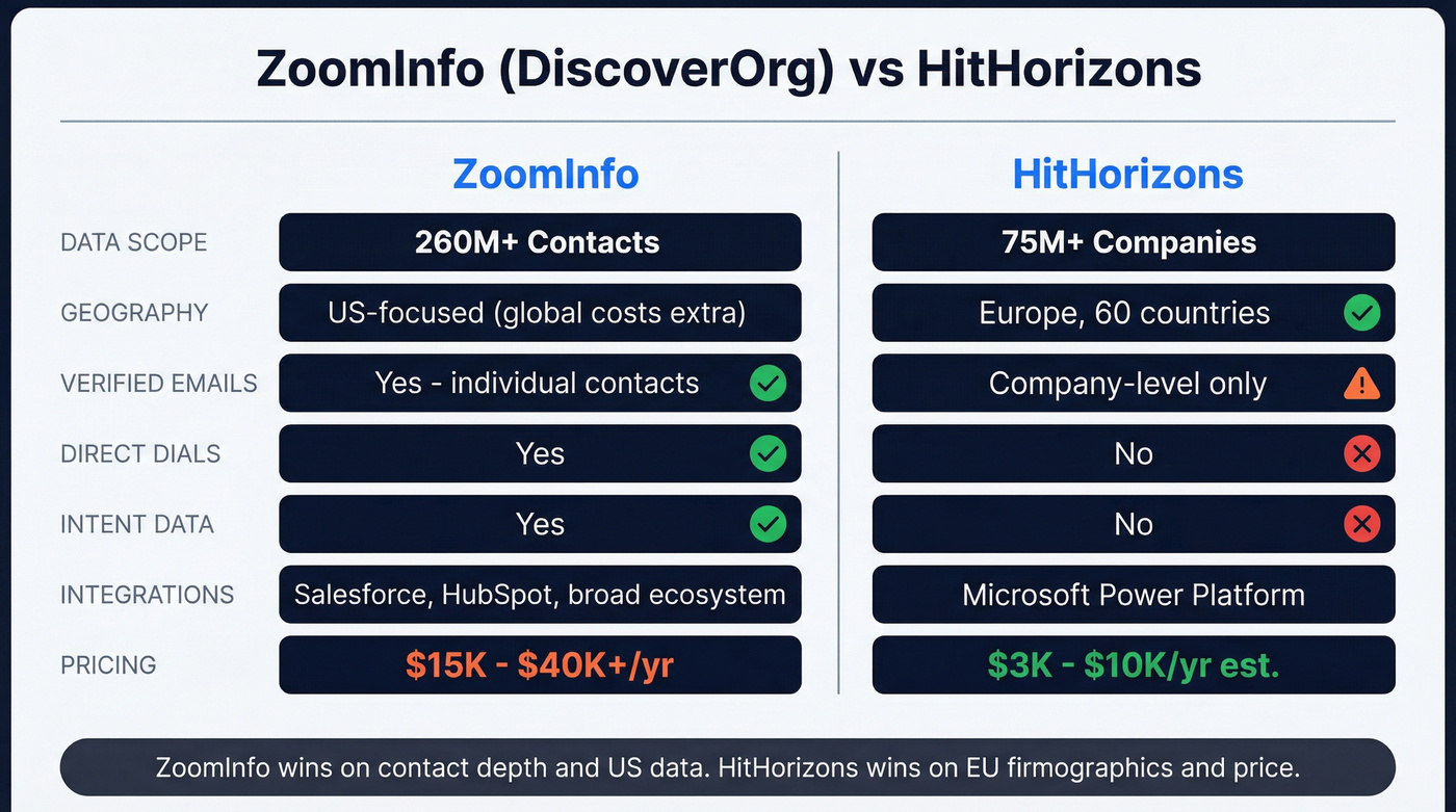 ZoomInfo vs HitHorizons head-to-head feature comparison diagram