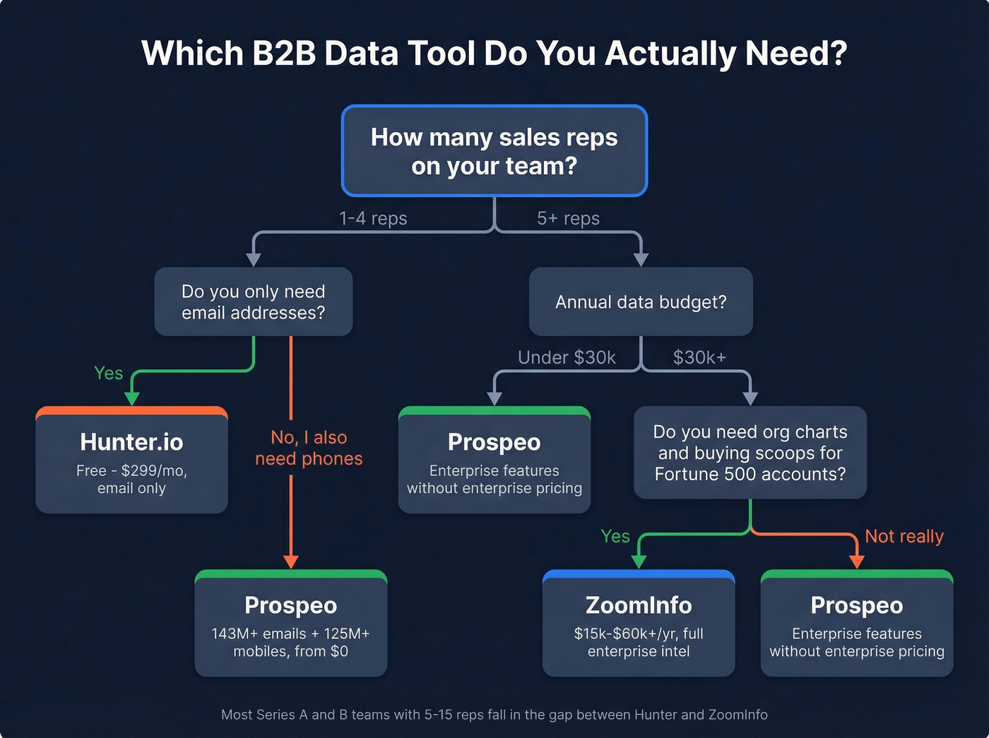Decision flowchart for choosing between ZoomInfo Hunter and Prospeo