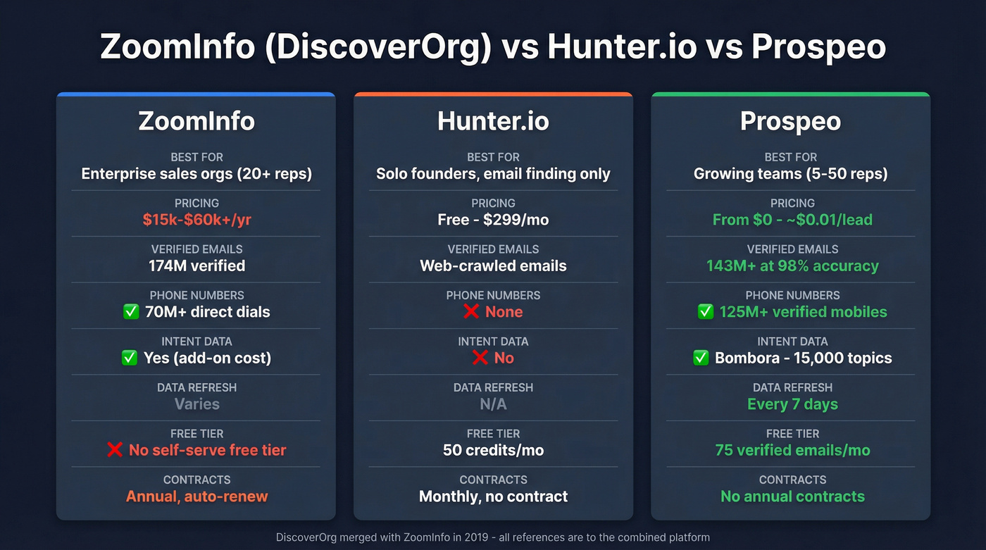 ZoomInfo vs Hunter vs Prospeo feature comparison diagram