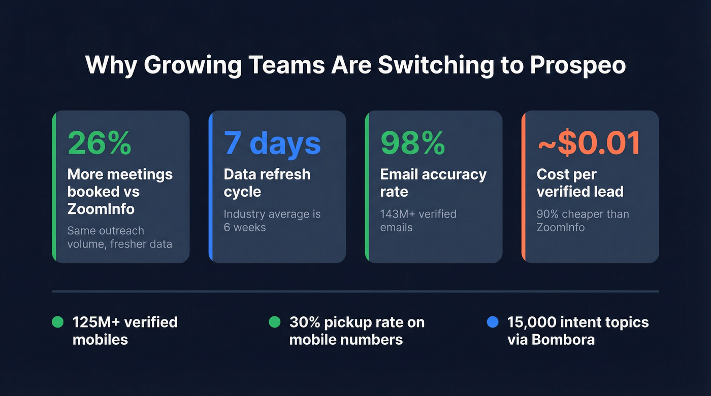 Prospeo key stats and performance metrics highlight card