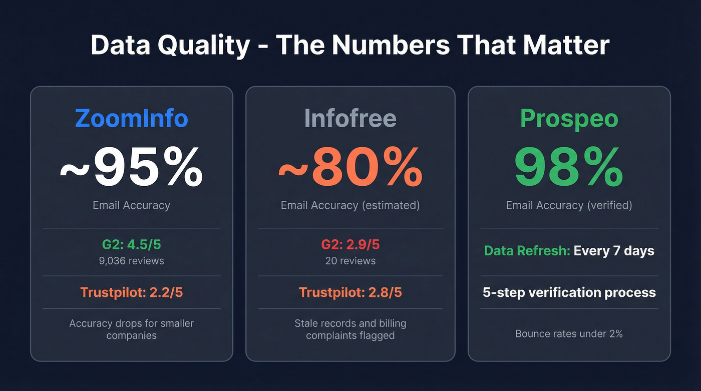 Email accuracy and review scores comparison stat card
