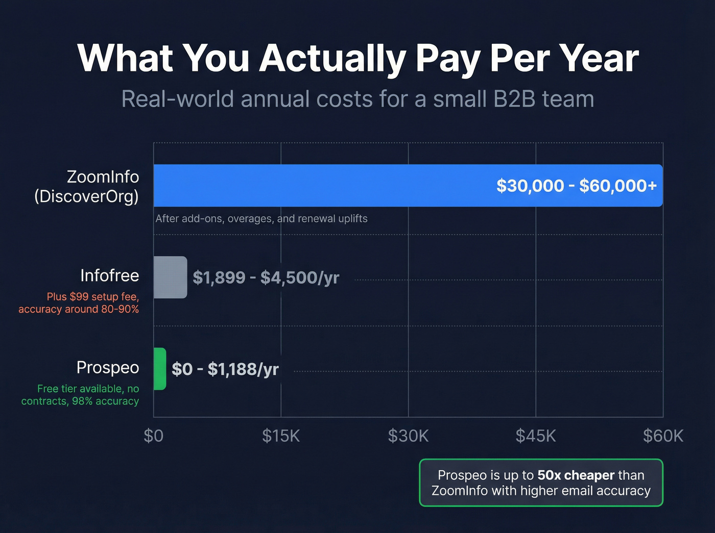 Annual cost comparison bar chart for all three tools