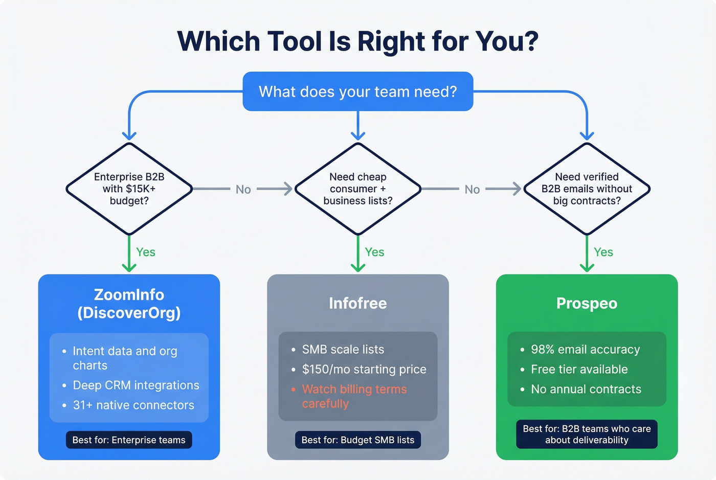 Decision tree for choosing between the three tools