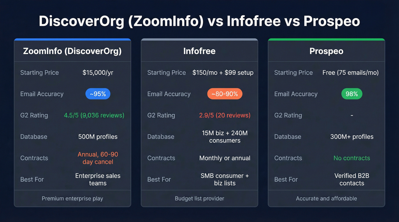 DiscoverOrg vs Infofree vs Prospeo comparison diagram