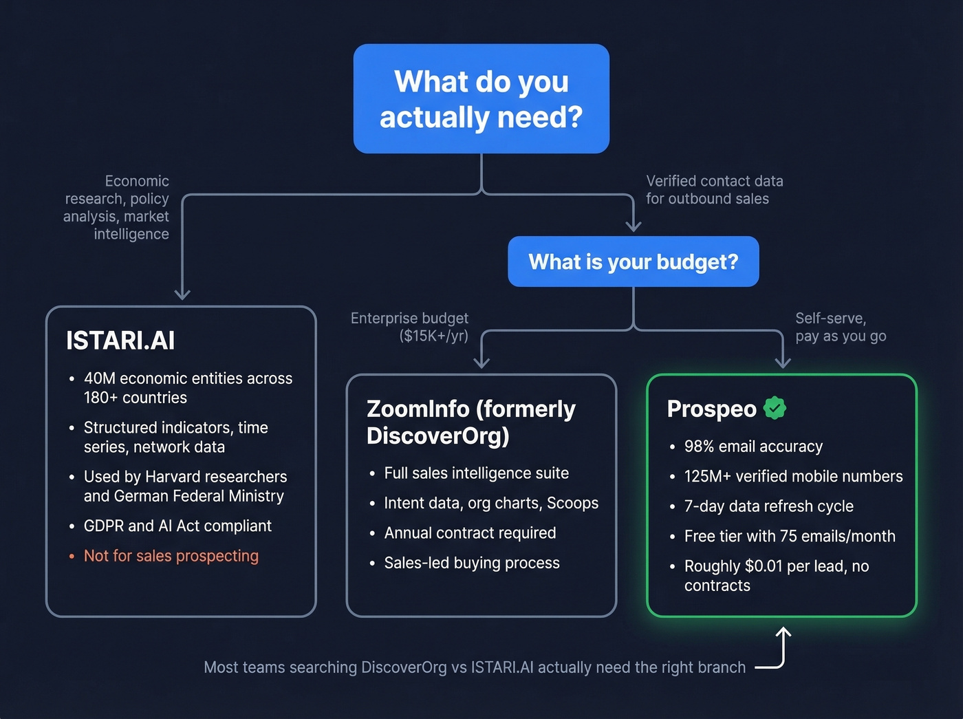 Decision flowchart for choosing the right tool by use case