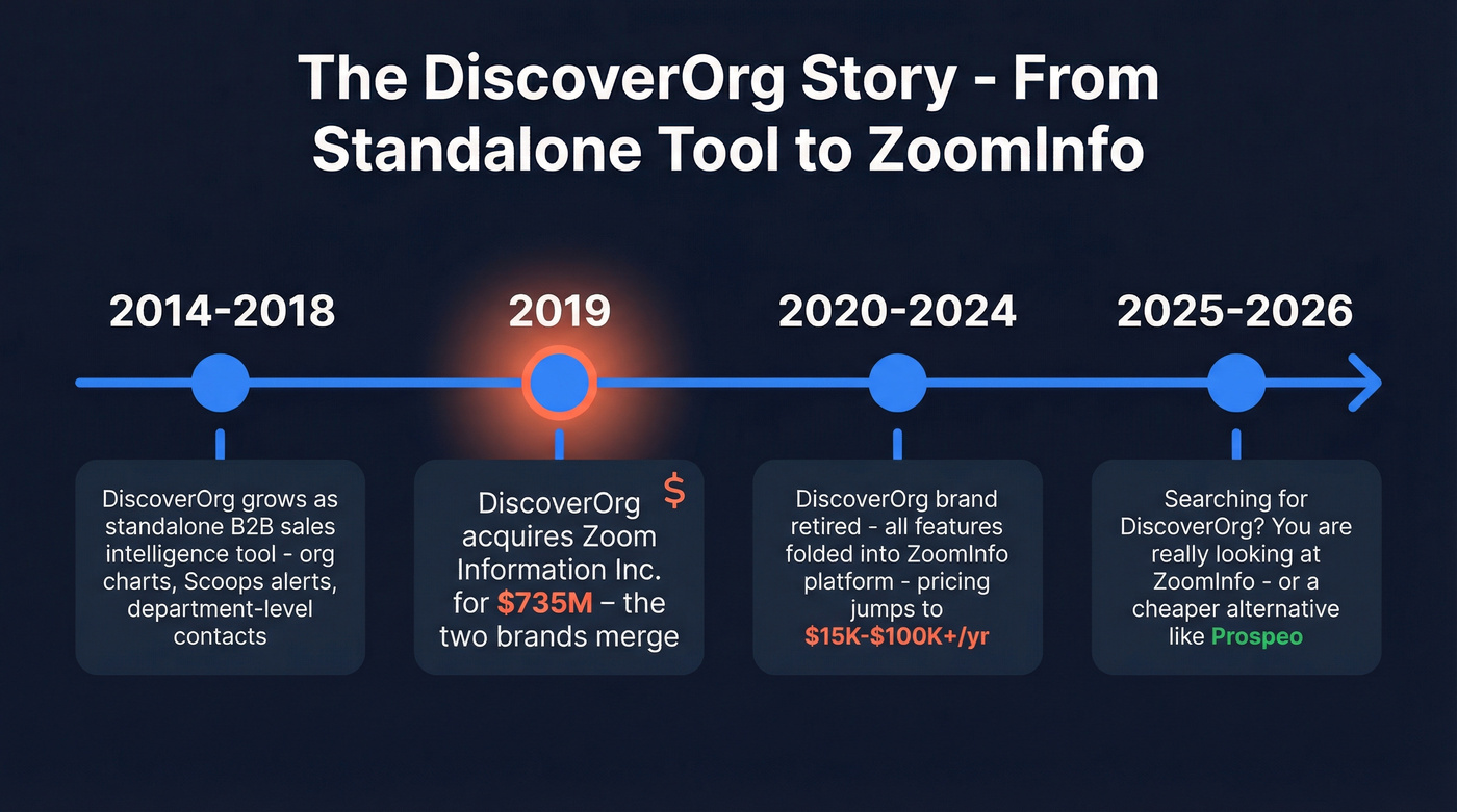 Timeline showing DiscoverOrg to ZoomInfo merger evolution