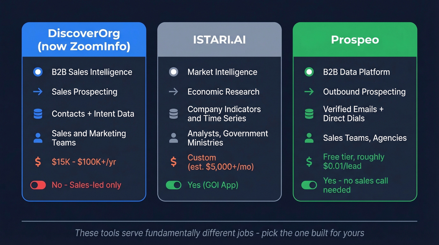 Three-way comparison of DiscoverOrg, ISTARI.AI, and Prospeo