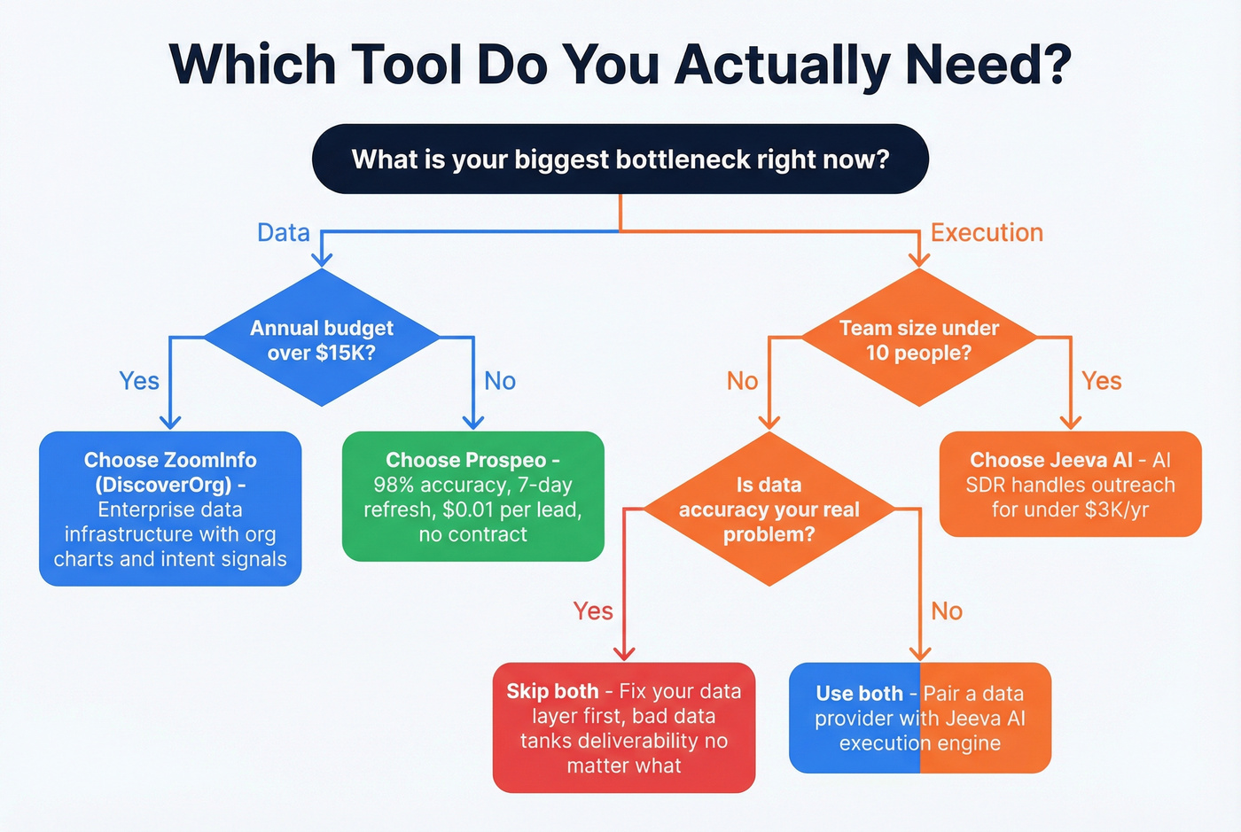 Decision flowchart for choosing between ZoomInfo, Jeeva AI, both, or neither