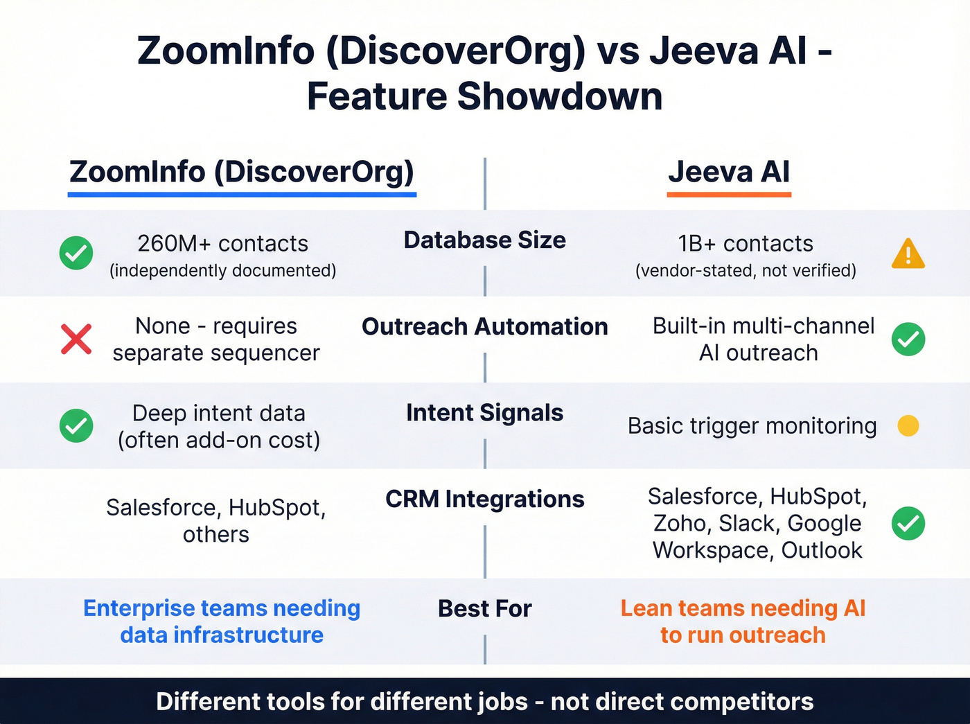Head-to-head feature comparison of ZoomInfo DiscoverOrg vs Jeeva AI