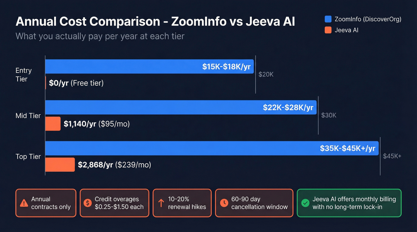 Annual cost comparison between ZoomInfo and Jeeva AI tiers
