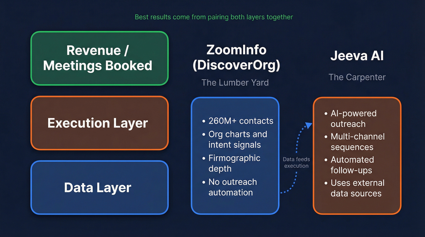 Lumber yard vs carpenter analogy for DiscoverOrg and Jeeva AI