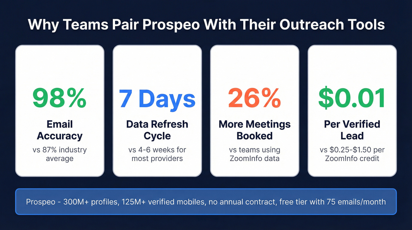 Key stats showing Prospeo advantage over ZoomInfo and Jeeva AI